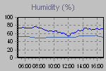 Humidity Graph Thumbnail