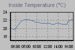 Inside Temperature Graph Thumbnail