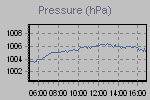 Pressure Graph Thumbnail