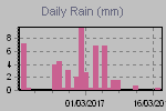 Daily Rain Graph Thumbnail