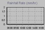 Rain Graph Thumbnail