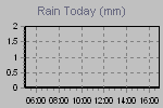 Today's Rainfall Graph Thumbnail