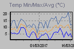 Temp Min/Max Graph Thumbnail