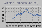 Temperature Graph Thumbnail