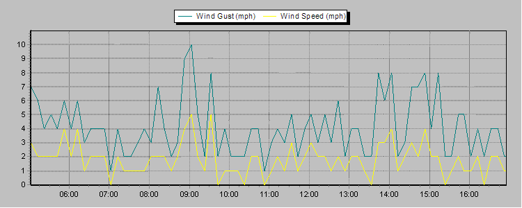 Weather Graphs