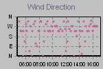 Wind Direction Thumbnail